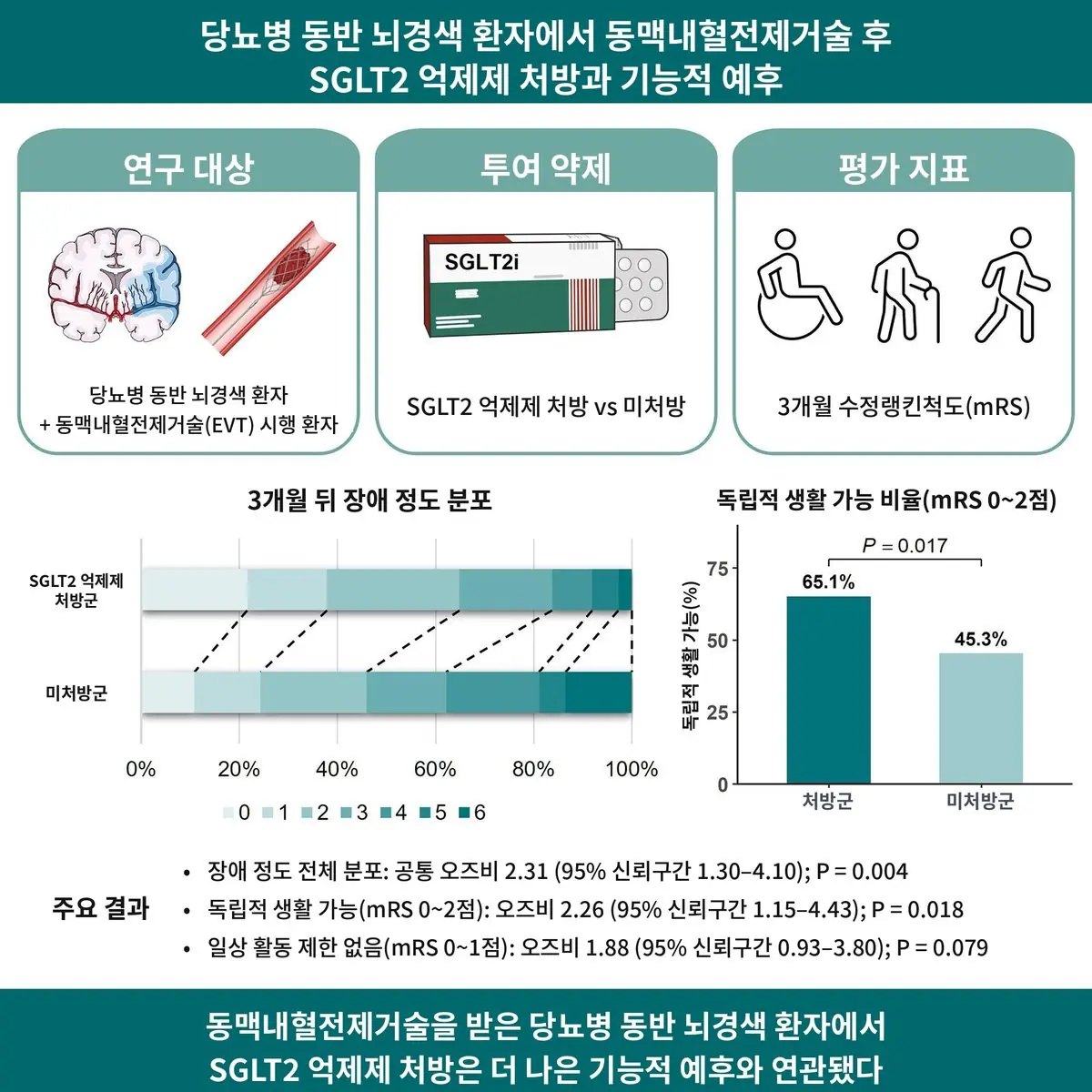 당뇨병 뇌경색 혈전제거술 환자, SGLT2 억제제 처방군 회복 양호