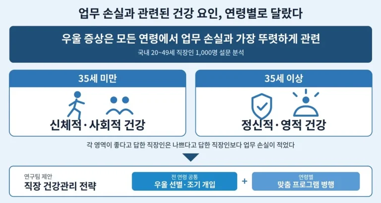 우울 증상 직장인, 결근·업무 효율 저하 많아…연령별 요인 달랐다