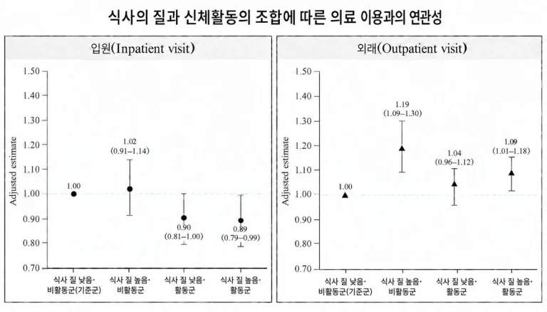 식사 질 높고 운동 충분한 성인, 1년 내 입원 가능성 11% 낮았다