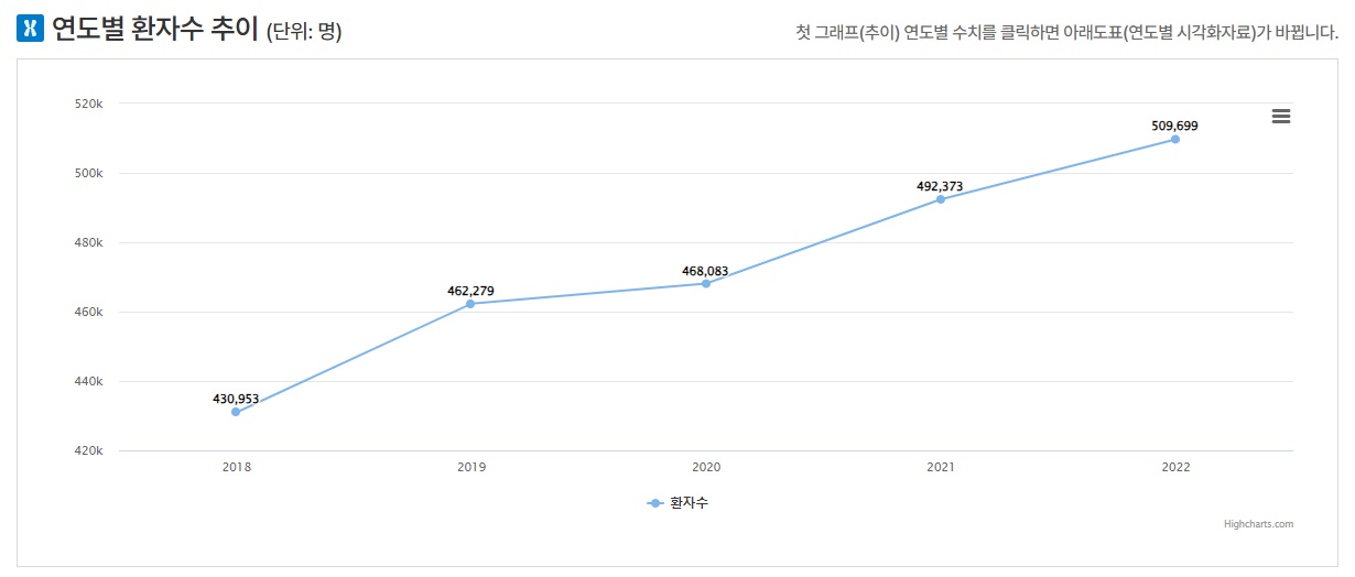 출처 : 건강보험심사평가원 _ 통풍 환자수 추이