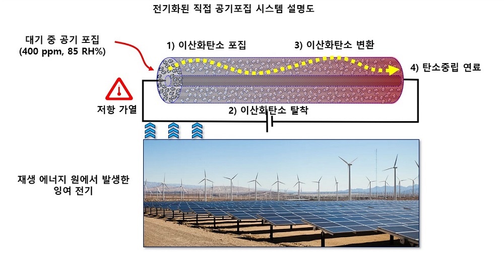 전기화된 직접 공기포집 시스템 설명도 / 출처 : 카이스트(KAIST) 연구뉴스