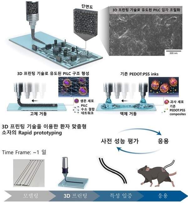 3D 프린팅 기술을 이용한 전도성 고분자 물질 기반 전극 패터닝 기술 모식도 / 출처 : 카이스트 연구뉴스