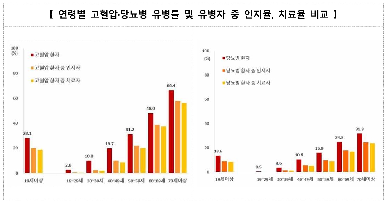 출처 : 질병관리청, 2021 국민건강통계