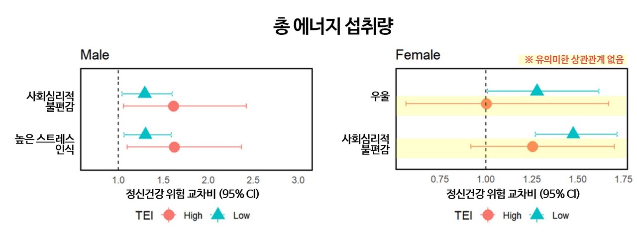 5분위 남성은 총 에너지 섭취량 평균 미만군보다 평균 이상군의 정신건강 위험 높음. 5분위 여성은 총 에너지 섭취량 평균 미만군의 정신건강 위험이 높고, 평균 이상군은 유의미한 상관관계가 나타나지 않음. / 출처 : 서울대병원 홈페이지