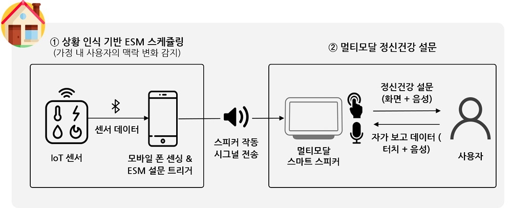 상황 인식 기반 멀티모달 스마트 스피커 시스템 개요도 / 출처 : 카이스트 연구뉴스