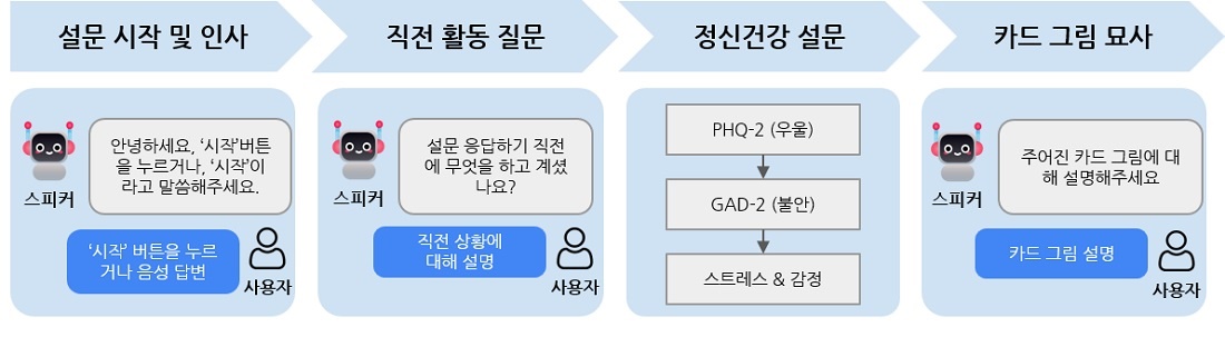 정신건강 자가 추적을 위한 멀티모달 스마트 스피커 대화 시나리오 / 출처 : 카이스트 연구뉴스