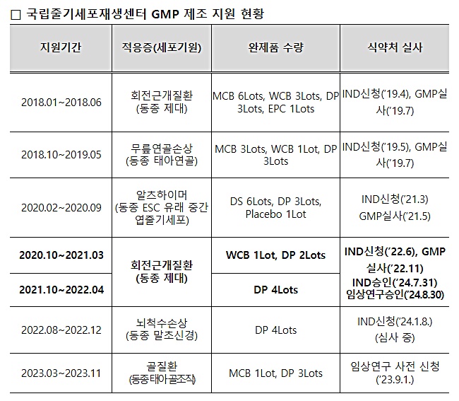 국립줄기세포재생센터 GMP 제조 지원 현황 / 출처 : 질병관리청 보도자료