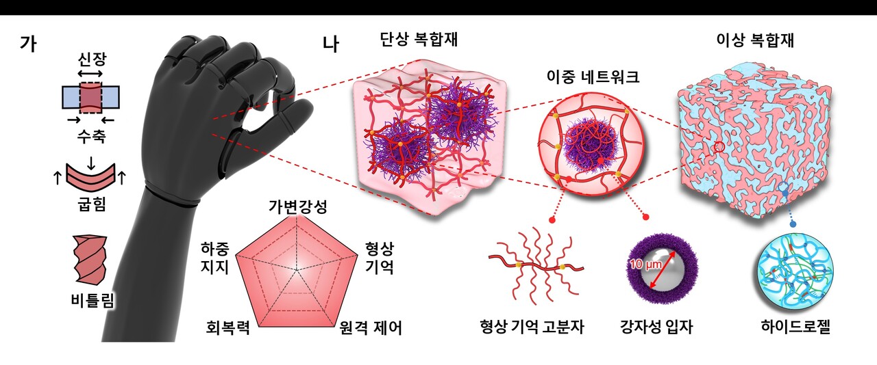 고무처럼 늘어나는 소프트 근육의 개발 원리 / 출처 : UNIST 뉴스센터