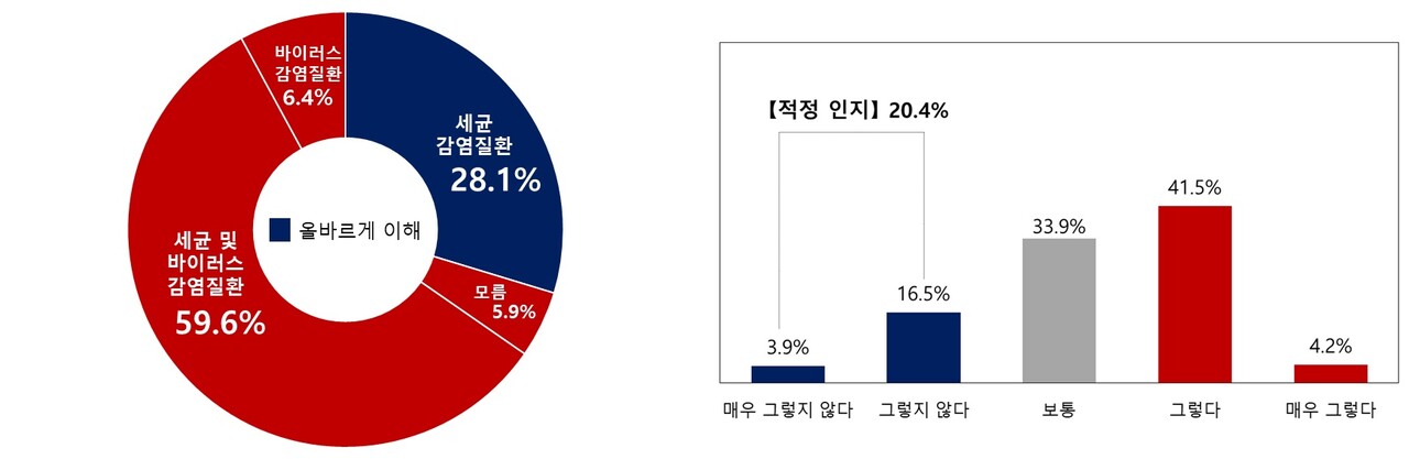 일반인들을 대상으로 한 [ 항생제 용도를 묻는 설문(좌) ]과 [ 항생제가 감기 치료에 도움이 된다고 생각하는지를 묻는 설문(우) ]결과 / 출처 : 질병관리청 보도자료
