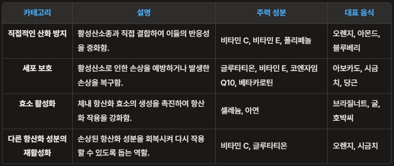 항산화 성분들의 세부적 역할은 대략 4가지 카테고리로 나눌 수 있다 / 표 AI 생성