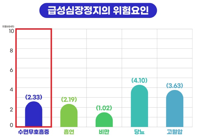 수면 무호흡증의 위험이 흡연이나 비만보다 높다 / 출처 : 질병관리청 보도자료
