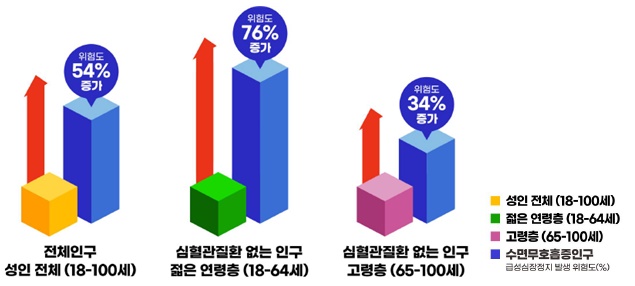 젊은 연령층을 기준으로는 급성 심정지 발생 위험이 76% 더 높게 나타났다 / 출처 : 질병관리청 보도자료