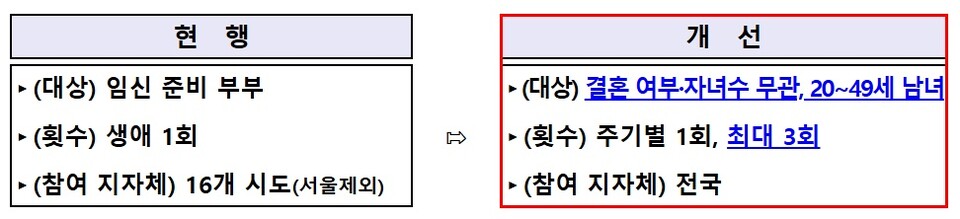 기존 지원 정책(좌) 및 2025년부터 변경되는 안(우) / 출처 : 보건복지부 보도자료