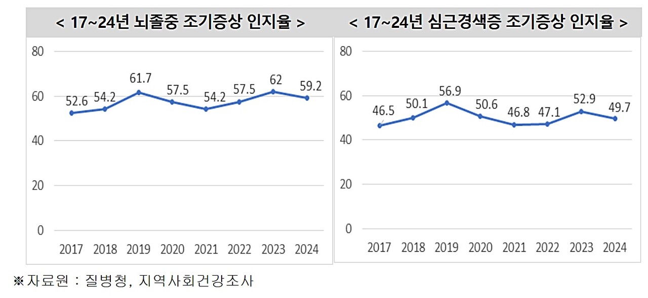 뇌졸중과 심근경색 조기증상을 인지하고 있는 성인 비율은 매년 비슷한 수준이었다 / 출처 : 질병관리청 보도자료