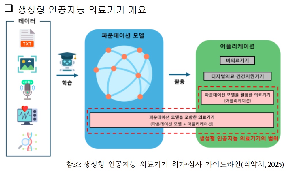 생성형 AI 의료기기 가이드라인, 세계 최초로 공개