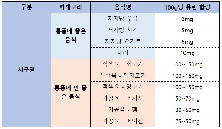 서구권 주요 식재료들의 퓨린 함량 / ⓒ 헬스라이프헤럴드