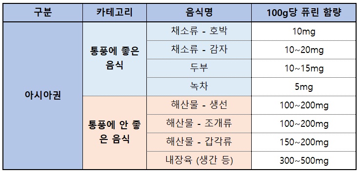 아시아권 주요 식재료들의 퓨린 함량 / ⓒ 헬스라이프헤럴드