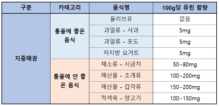 지중해권 주요 식재료들의 퓨린 함량 / ⓒ 헬스라이프헤럴드