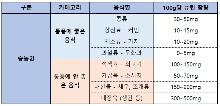 중동권 주요 식재료들의 퓨린 함량 / ⓒ 헬스라이프헤럴드