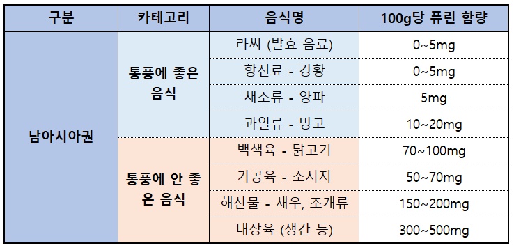 인도 등 남아시아권 주요 식재료들의 퓨린 함량 / ⓒ 헬스라이프헤럴드