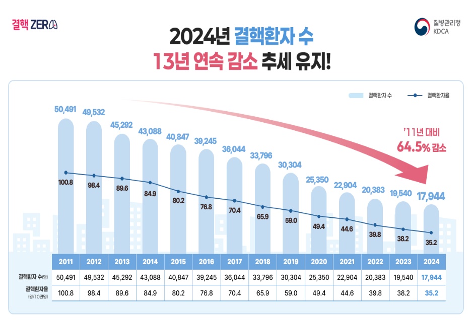 연도별 결핵 환자 추이 / 출처 : 질병관리청 보도자료