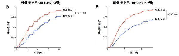 서울대병원, 당뇨병콩팥병 치료 새 가능성 열어… 보체 단백질이 핵심
