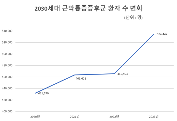 젊은 직장인 노리는 ‘근막통증증후군’… 찌릿한 통증, 담과 다르다