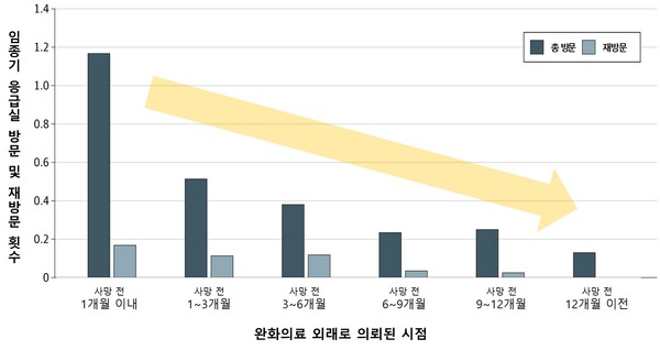 서울대병원 “완화의료 외래, 임종기 응급실 의존 낮춘다”… 암환자 돌봄 패러다임 전환 시사