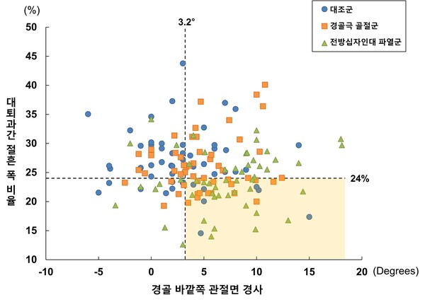 소아 무릎 부상, ‘뼈 모양’ 따라 달라진다…서울대병원 연구 세계 첫 규명