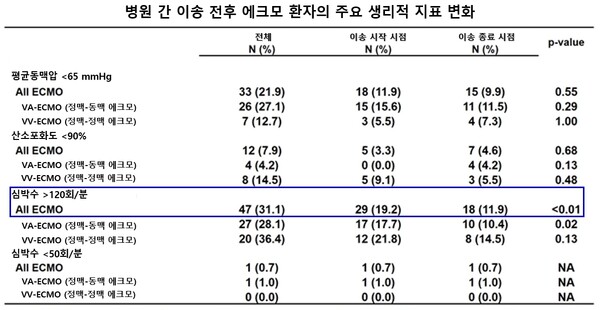 에크모 환자 병원 간 이송, 전문이송팀 활용 시 생리적 안정성 입증